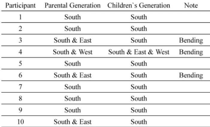Table 5. Orientation According to Generation