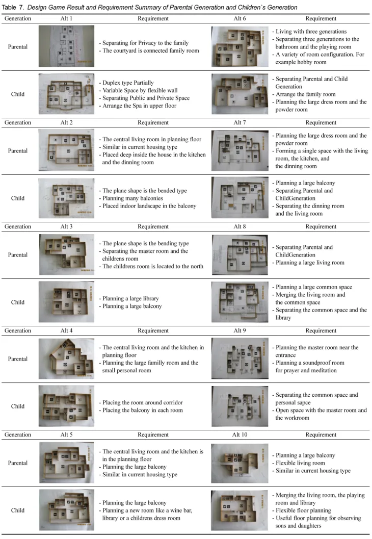 Table 7. Design Game Result and Requirement Summary of Parental Generation and Children`s Generation