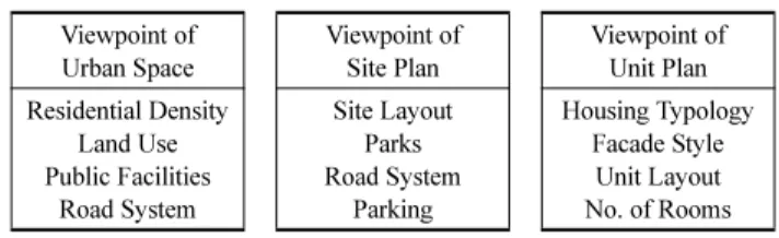 Table 1. Framework of Analysis Viewpoint of Urban Space Viewpoint ofSite Plan Viewpoint ofUnit Plan Residential Density Land Use Public Facilities Road System Site LayoutParks  Road SystemParking Housing TypologyFacade StyleUnit LayoutNo