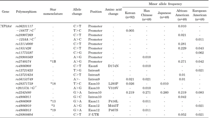 Table 1. Results from direct sequencing of CYP3A4 and  CYP3A5  with five different ethnic groupsand CYP3A5 on these polymorphic expressions and the risk 