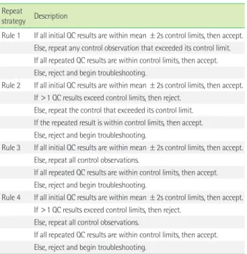 Table 2. P ed  and N Q  for 4 repeat-sampling QC strategies Repeat strategy P ed  and N Q  computational formulas*