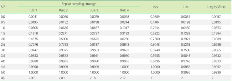 Fig. 1. Power function curves for the 4 repeat sampling strategies de- de-scribed in Table 1 compared to a 1:2s QC rule, a 1:3s QC rule, and a  1:3s/2:2s/R:4s multirule when 2 concentration levels of control  ma-terial are examined.