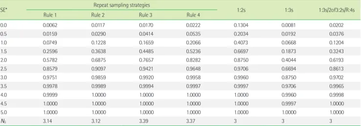 Table 4. P ed  and N Q  for repeat sampling strategies with 3 initial control examinations compared with some standard QC rules