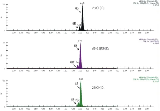 Fig. 1. Representative chromatogram for ultra-performance liquid chromatography-multiple reaction monitoring of 25-hydroxyvitamin D 2  [25(OH) D 2 ], hexadeuterated 25-hydroxyvitamin D 3  [d6-25(OH)D 3 ], and 25-hydroxyvitamin D 3  [25(OH)D 3 ].
