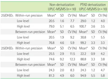 Table 1. Imprecision of 25-hydroxyvitamin D analysis Non-derivatization UPLC-MS/MS (n = 10)