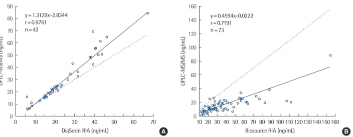 Fig. 3. Passing-Bablok Regression Analysis to compare ultra-performance liquid chromatography-tandem mass spectrometry (UPLC-MS/MS) with  (A) DiaSorin radioimmunoassay (RIA), 25-hydroxyvitamin D [25(OH)D] and (B) BioSource RIA, 25-hydroxyvitamin D 3  [25(O