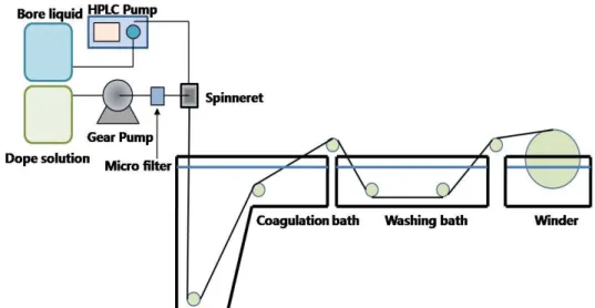 Fig. 1. Schematic diagram of hollow fiber spinning apparatus. 먼저 합성가스로부터 메탄올을 합성한 후 다시 메탄올  탈수반응을 통하여 DME를 합성하는 간접법과 천연가 스로부터 DME를 직접 합성하는 직접법으로 구분된다