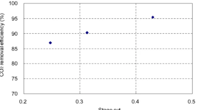 Fig. 18.  H 2  Concentration of recycle gas according to the  stage cut (3 stage, 25°C).