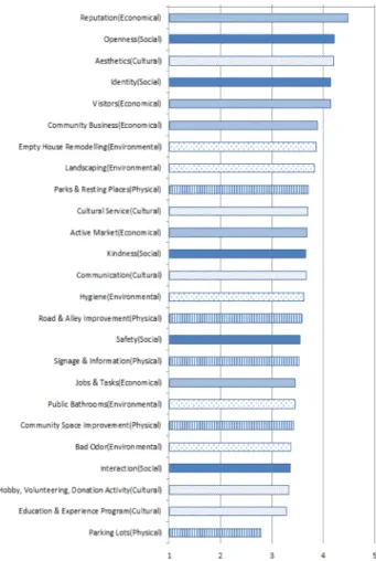 Table 6. Differences of Perceived Revitalization Effects among Residents and Visitors                                            n=320