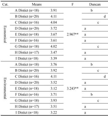 Table 8. Respondents’ Ecomonical Revitalization Effects According to the Districts                                        n=161