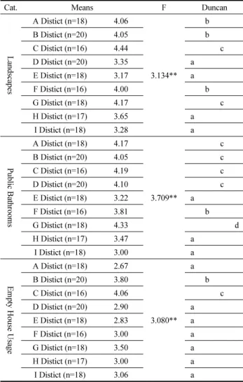 Table 10. Respondents’ Environmental Revitalization Effects According to the Districts                                        n=161