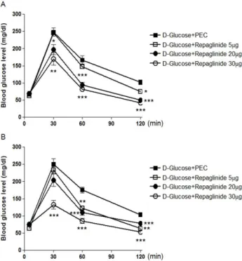 Fig. 1. Effects of repaglinide administered i.c.v. or i.t. on the blood  glucose level in D-glucose-fed model