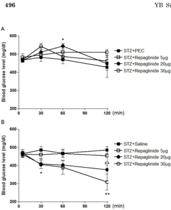 Fig. 3. Effects of repaglinide administered i.c.v. or i.t. on the blood  glucose level in STZ-treated model