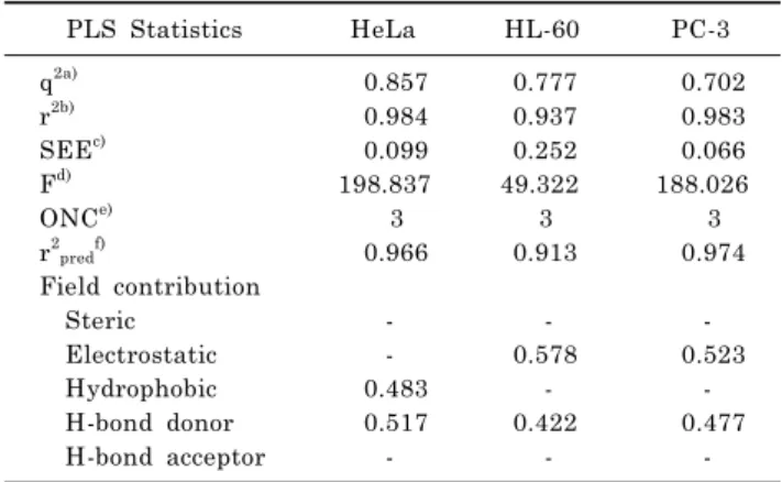 Table 3. Statistical parameters of CoMSIA models PLS Statistics HeLa HL-60 PC-3 q 2a)   0.857  0.777   0.702 r 2b)   0.984  0.937   0.983 SEE c)   0.099  0.252   0.066 F d) 198.837 49.322 188.026 ONC e)         3       3         3 r 2 pred f)   0.966  0.91