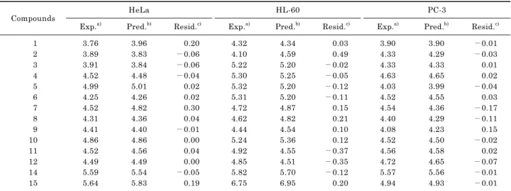 Table 5. Experimental and predicted cytotoxicities (pIC 50 ) of the test set