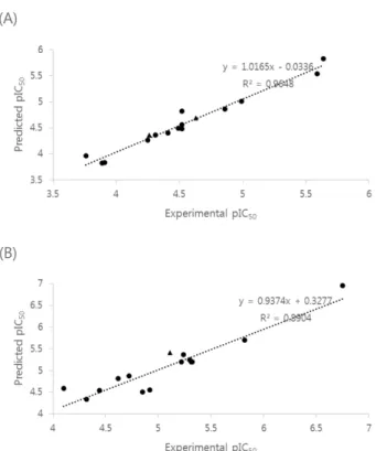 Fig. 2. Correlation plots between the experimental and predicted  activities for training and test set compounds