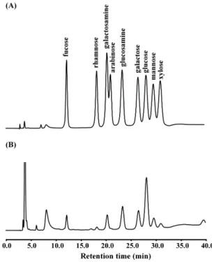 Fig. 1. Monosaccharide analysis of PPL using HPAEC-PAD with  CarboPac PA10 and AminoTrap columns