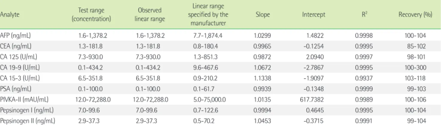 Table 2. Linearity of the results obtained using Lumipulse G1200