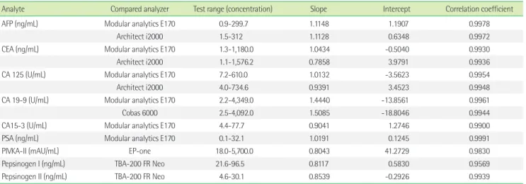 Table 3. Comparison of results obtained using Lumipulse G1200 and other analyzers
