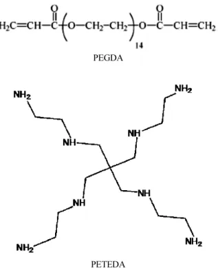 Fig. 6. Effect of PEGDA/PETEDA dendrimer composite  composition on CO 2  and CH 4  permeability at 6 atm.
