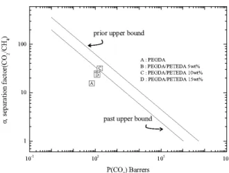 Fig. 7. Effect of PEGDA/PETEDA dendrimer composite  composition on CO 2 /CH 4  ideal separation factor (α) at 6  atm.