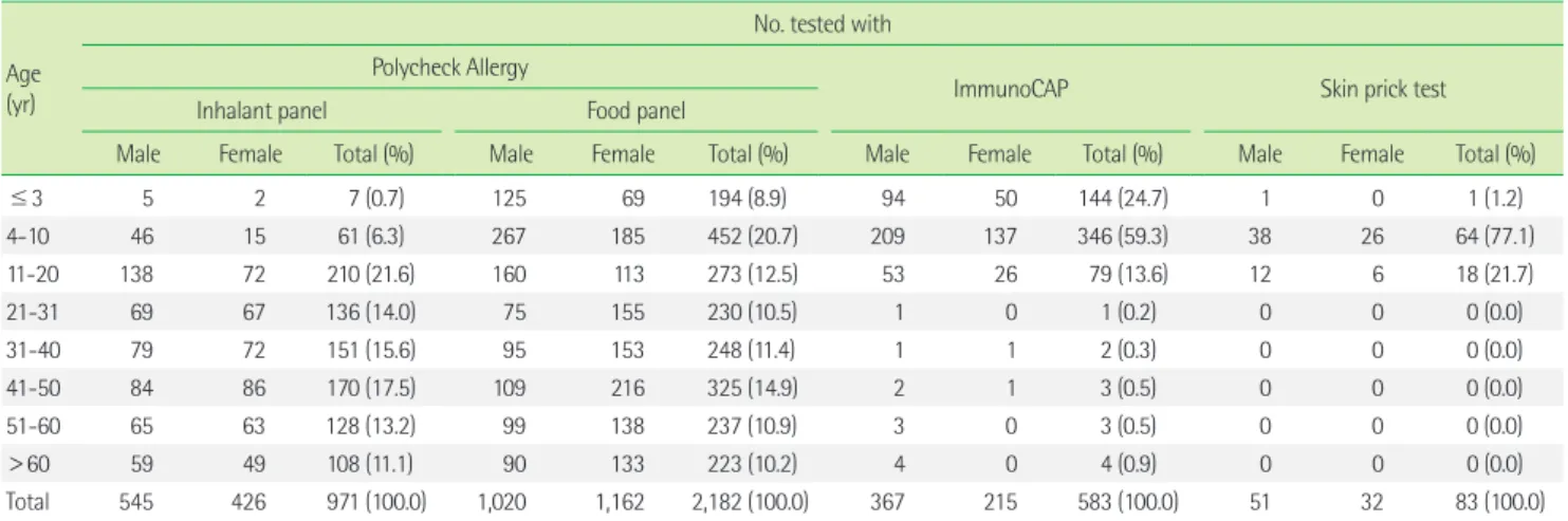 Table 1. Age and sex distribution of patients tested with Polycheck Allergy, ImmunoCAP, and skin prick test
