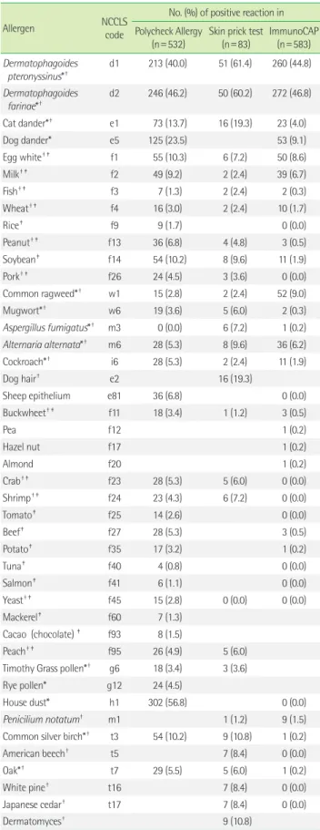 Table 2. Positive rate of each allergen-specific IgE detected by Poly- Poly-check Allergy, skin prick test, and ImmunoCAP