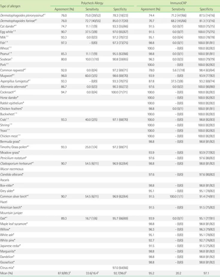 Table 3. Agreement, sensitivity, and specificity of each multiple allergen simultaneous test compared with skin prick test as a reference