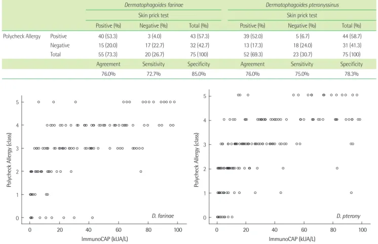 Table 5. Comparison of Polycheck Allergy with skin prick test as a reference 