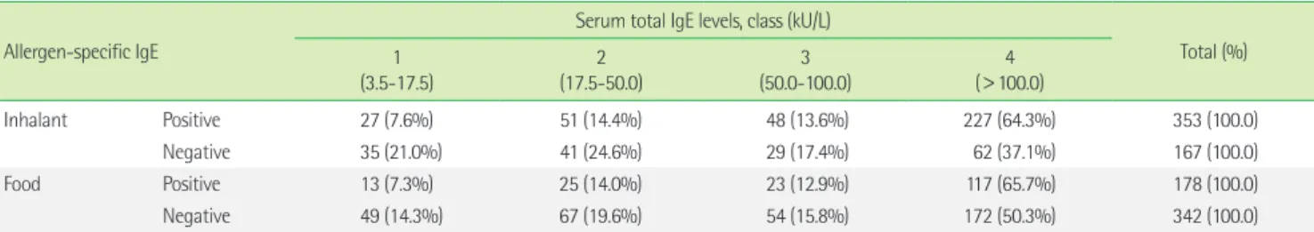 Fig. 2. Number of allergen-specific IgE detected simultaneously by  Polycheck Allergy