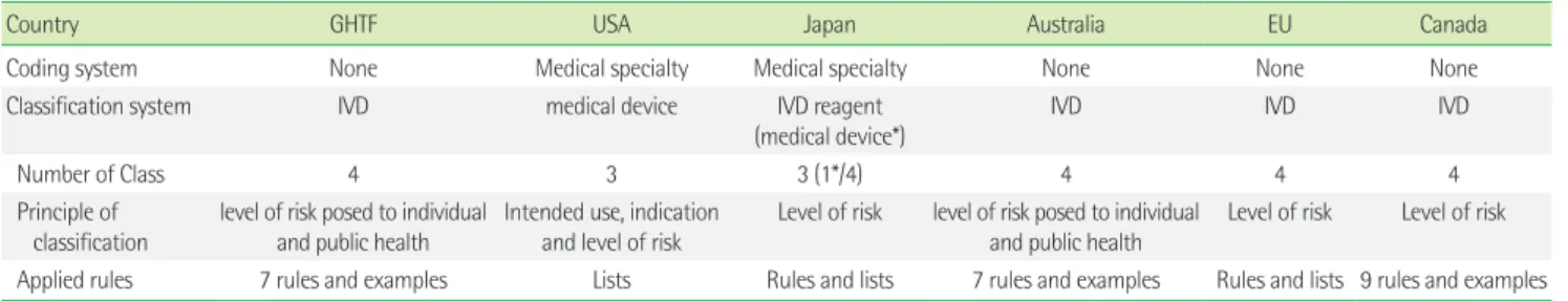 Table 1. In vitro diagnostic medical devices (IVDD) classification system in developed countries