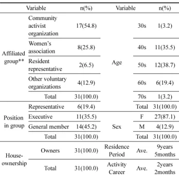 Table 4. Level of Satisfaction Regarding the Progress of the Program Process                                                 (N=31)  Ave