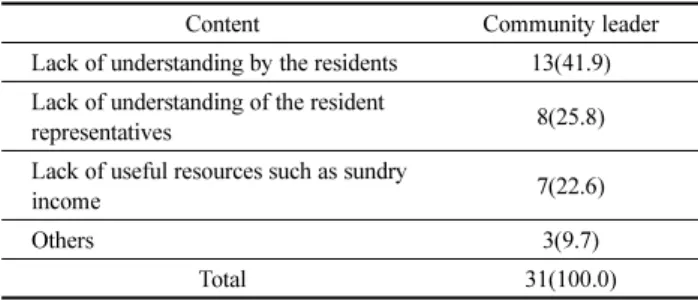 Table 9. Important Factors for Activating the Community (N=40)*