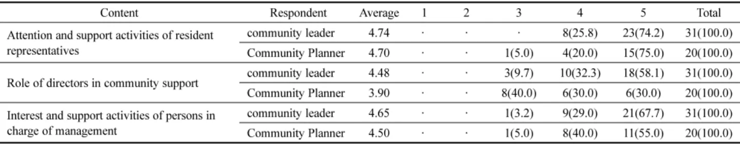 Table 12. Importance of the Support Activities that Resident Organizations and Persons in Charge of Management (N=31, N=20)