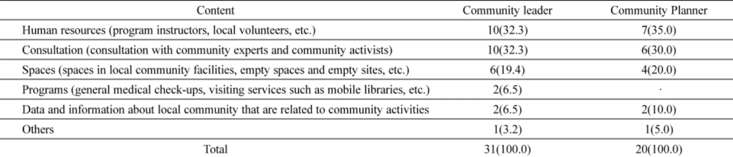 Table 15. Level of Support for Community Education  (N=20)
