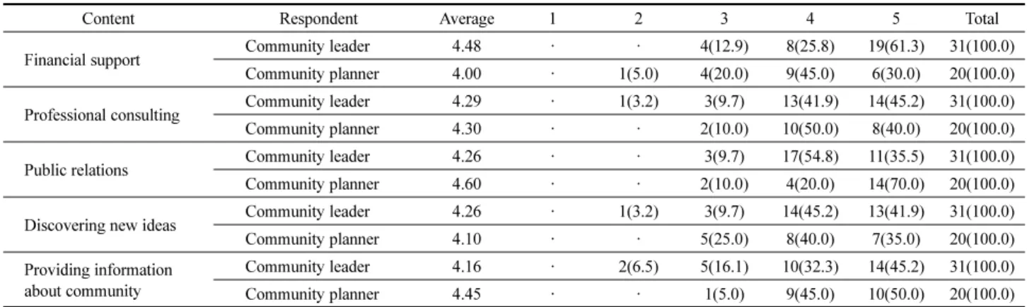 Table 19. Various Types of Necessary Government Support (N=31, N=20)