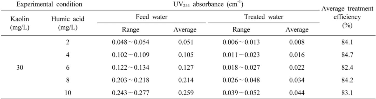Table 3. Water Quality and Treatment Efficiency of UV 254  Absorbance in the Experiments Using Hybrid Module of  NCMT-7231 and TiO 2  for Effect of Humic Acid Concentration