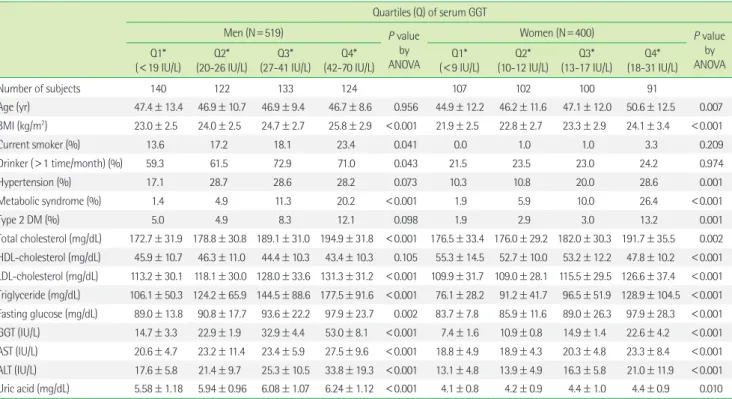 Table 2. Clinical and biochemical characteristics of all subjects with  serum GGT levels within the reference intervals