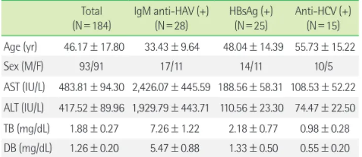 Table 3. Comparison of serum HBsAg and Magicplex RT-PCR results of  HBV in 184 patients