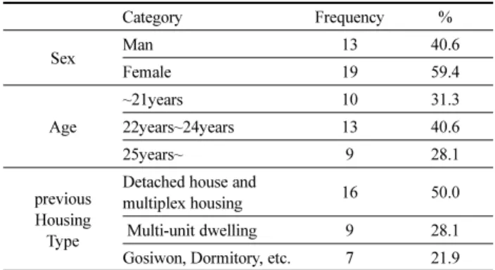 Table 1. General Characteristics N=32