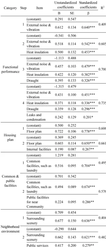 Table 3. Importance Analysis