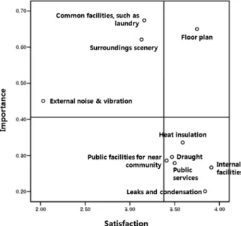 Figure 5. Result of ISA (Importance-Satisfaction Analysis)Table 4. Multicollinearity and Durbin-Watson Analysis 