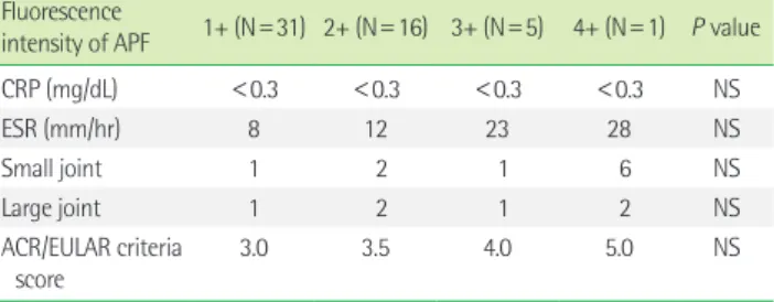 Table 2. ACR/EULAR criteria scores and modified scores of 53 patients according to level of the fluorescence intensity of APF test Case No