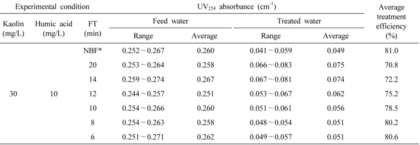 Table 3. Water Quality and Treatment Efficiency of UV 254  Absorbance in the Hybrid Process of Tubular Ceramic MF and  PES Beads Loaded with TiO 2  Photocatalyst for Effect of N 2  Back-flushing Period (BT 10 sec)