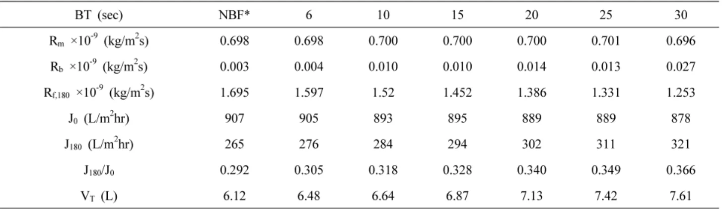 Table 4. Effect of N 2  Back-flushing Period on Filtration Factors for Hybrid Process of Microfiltration (NCMT-7231) and PES  Beads Loaded with TiO 2  Photocatalyst (FT 10 min)