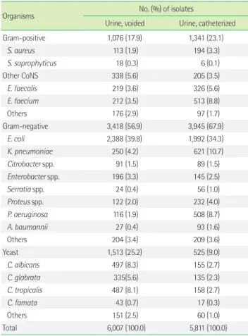 Table 2. Distribution of causative organisms of urinary tract infections  according to wards and visit