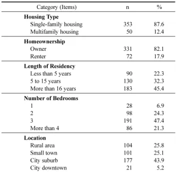 Table 3. Demographic Characteristics of Respondents (N=403)