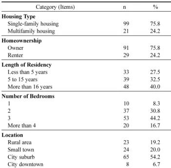 Table 9. Reasons for Moving after Retirement  (N=120)