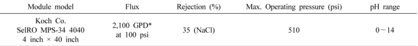 Table 1. NF Membrane Module Using for the Treatment of PCB Sulfuric Acid Etching Waste Solution
