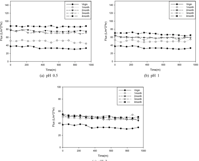 Fig. 2. Flux-time trends of pure water with change of the storage time and pH in H 2 SO 4  solution (Dead-end NF filtration at ΔP = 20 bar)